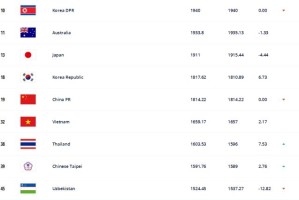 开云体育下载网址-2021年终FIFA排名：中国女足排名下降2名 位列第19