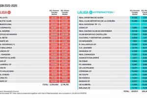开云体育下载网址-财政回暖！西甲最新工资帽：巴萨暴涨8100万至4.3亿，皇马7.6亿